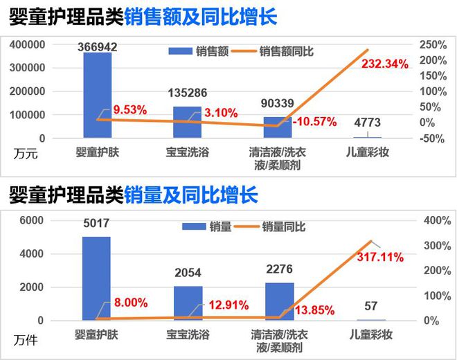 婴童护理品类市场分析与新品趋势洞察j9九游会真人第一品牌2024年(图7)