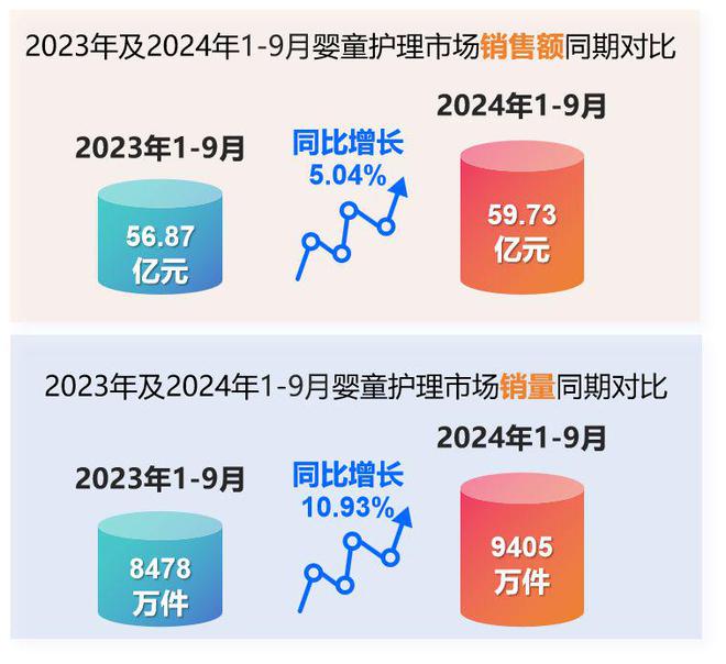 婴童护理品类市场分析与新品趋势洞察j9九游会真人第一品牌2024年(图3)