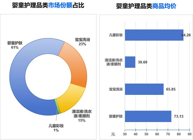 婴童护理品类市场分析与新品趋势洞察j9九游会真人第一品牌2024年(图6)