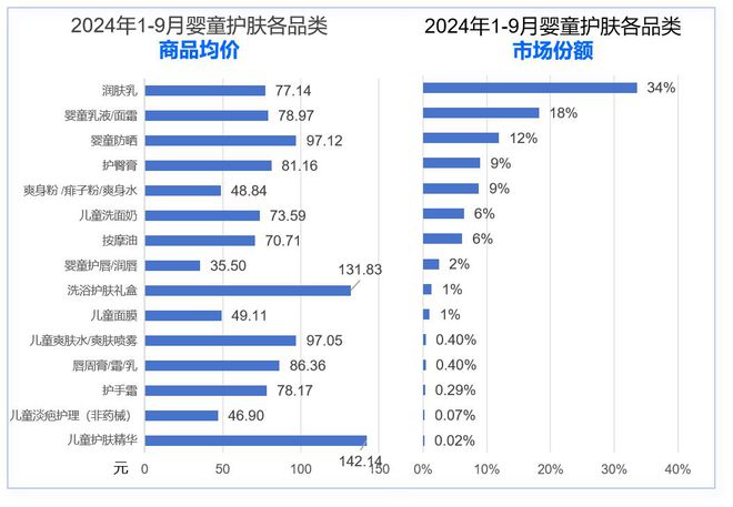 婴童护理品类市场分析与新品趋势洞察j9九游会真人第一品牌2024年(图5)