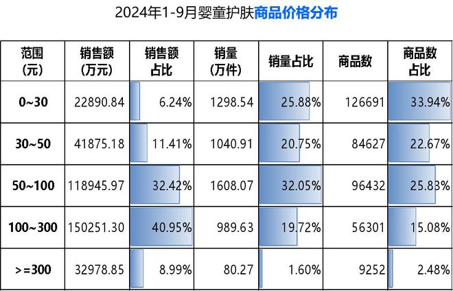 婴童护理品类市场分析与新品趋势洞察j9九游会真人第一品牌2024年(图10)