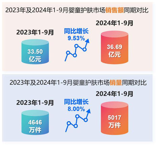 婴童护理品类市场分析与新品趋势洞察j9九游会真人第一品牌2024年(图9)