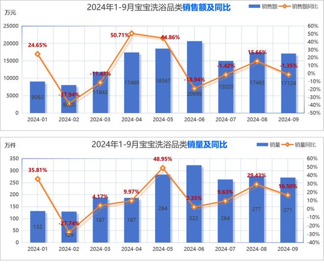 婴童护理品类市场分析与新品趋势洞察j9九游会真人第一品牌2024年(图12)