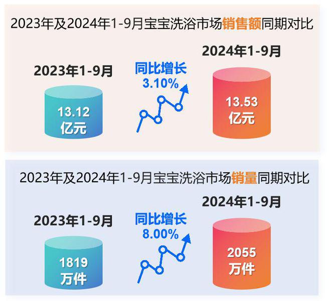 婴童护理品类市场分析与新品趋势洞察j9九游会真人第一品牌2024年(图11)