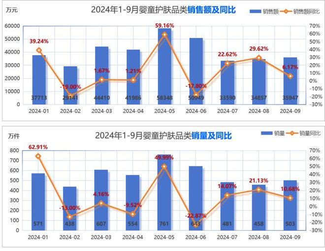 婴童护理品类市场分析与新品趋势洞察j9九游会真人第一品牌2024年(图13)